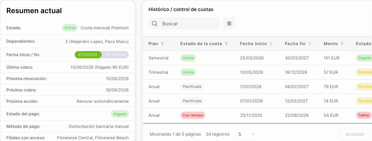 Cuotas de un cliente en Fitmewise: a la izquierda la cuota vigente con su estado, su próximo cobro y su método de pago; a la derecha el histórico con el plan, las fechas, el importe y el estado de pago de cada registro.