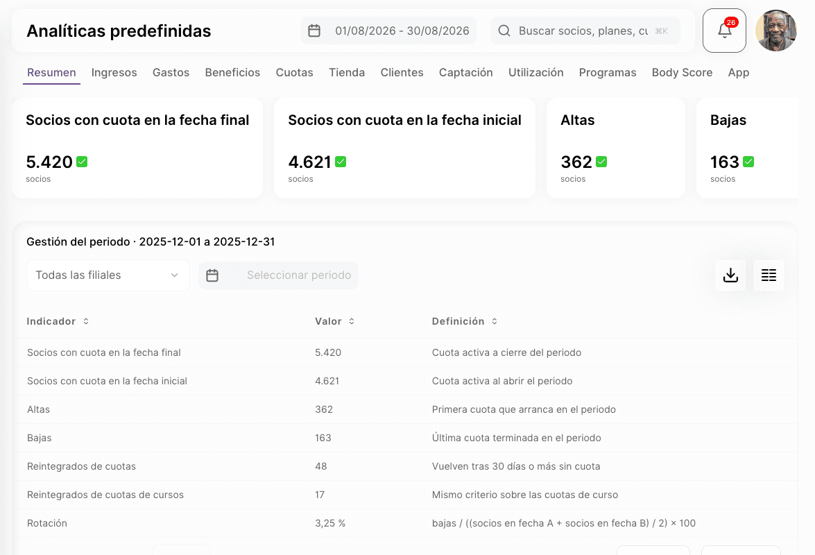 Pantalla de analíticas de Fitmewise con los socios con cuota, las altas y las bajas del periodo y la tabla de indicadores.