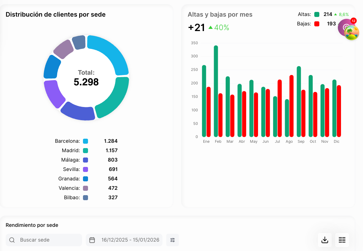 Gráfica de distribución de clientes por sede con siete centros —Barcelona, Madrid, Málaga, Sevilla, Granada, Valencia y Bilbao— junto a la gráfica de altas y bajas mes a mes.